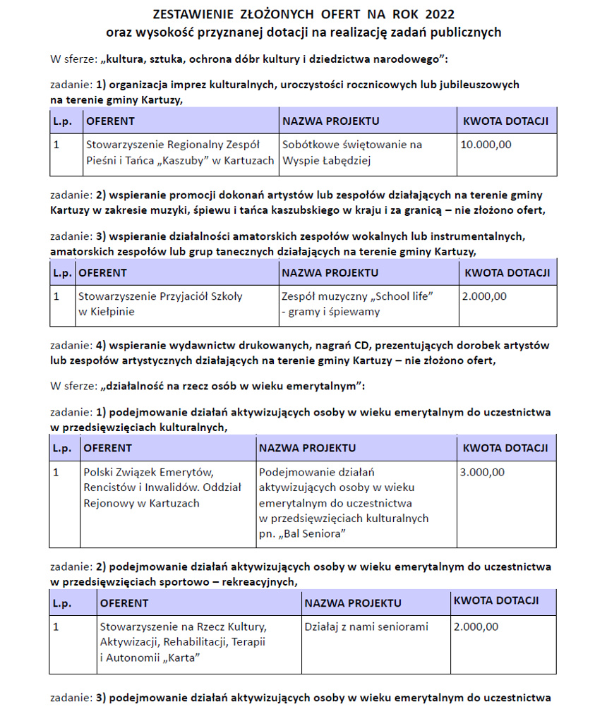 Wyniki Otwartego Konkursu Ofert 2022 w sferze kultury cz1