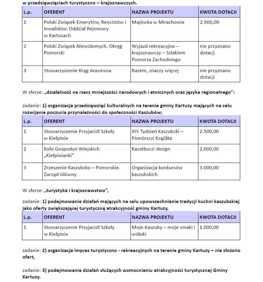 Wyniki Otwartego Konkursu Ofert 2022 w sferze kultury cz2