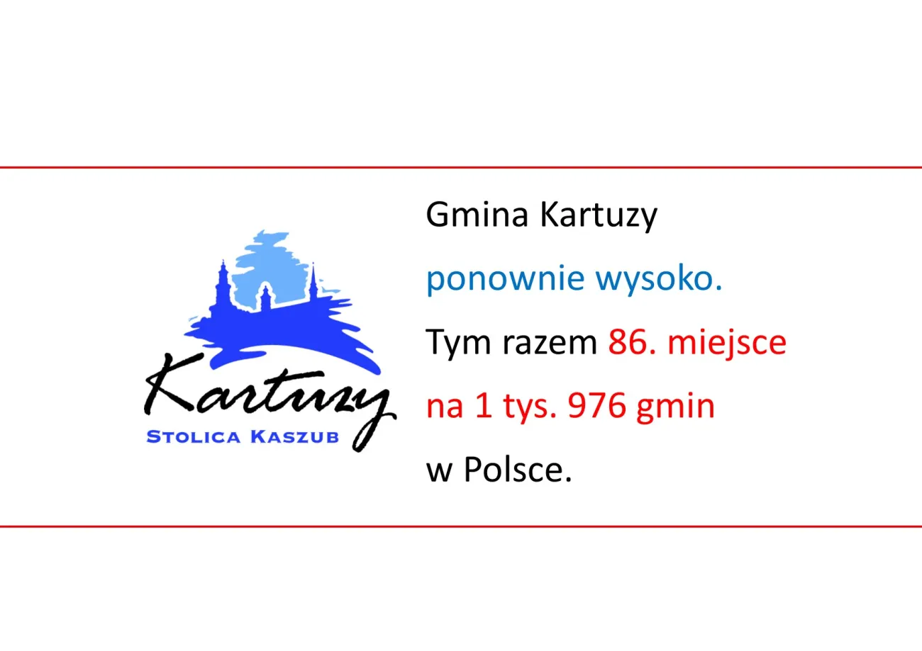 Plansza z napisem: Gmina Kartuzy  ponownie wysoko. Tym razem 86. miejsce  na 1 tys. 976 gmin  w Polsce. Logo Kartuz.